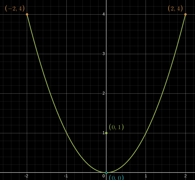 a graph of x^2 where x is restricted to [-2,2] with a jump at x = 0